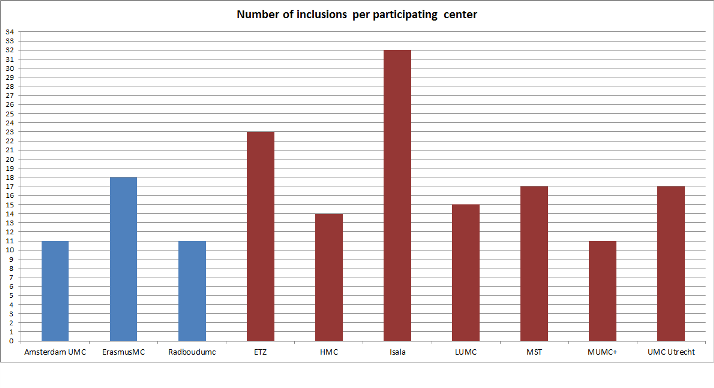 Inclusions per center